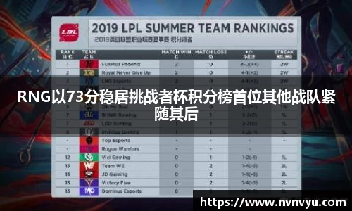 RNG以73分稳居挑战者杯积分榜首位其他战队紧随其后