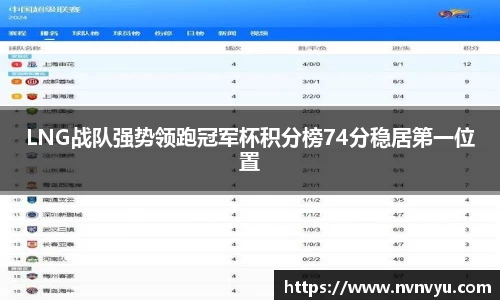 LNG战队强势领跑冠军杯积分榜74分稳居第一位置